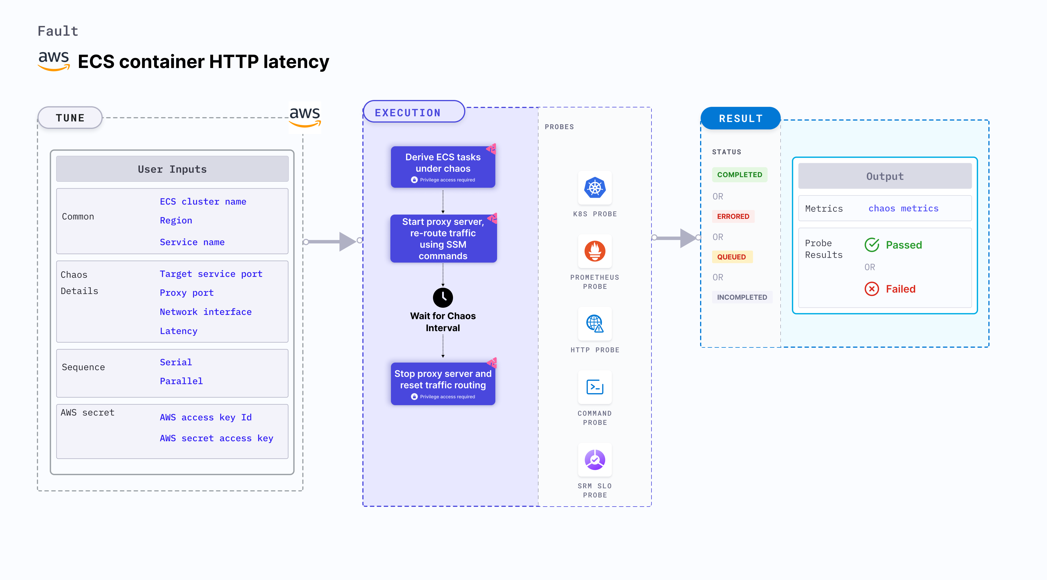 ECS Container HTTP Latency